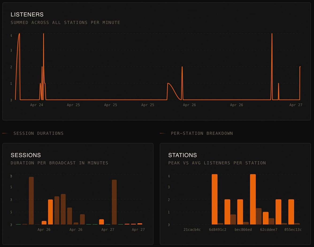 Radien analytics dashboard showing listener counts, session durations and per-station breakdowns